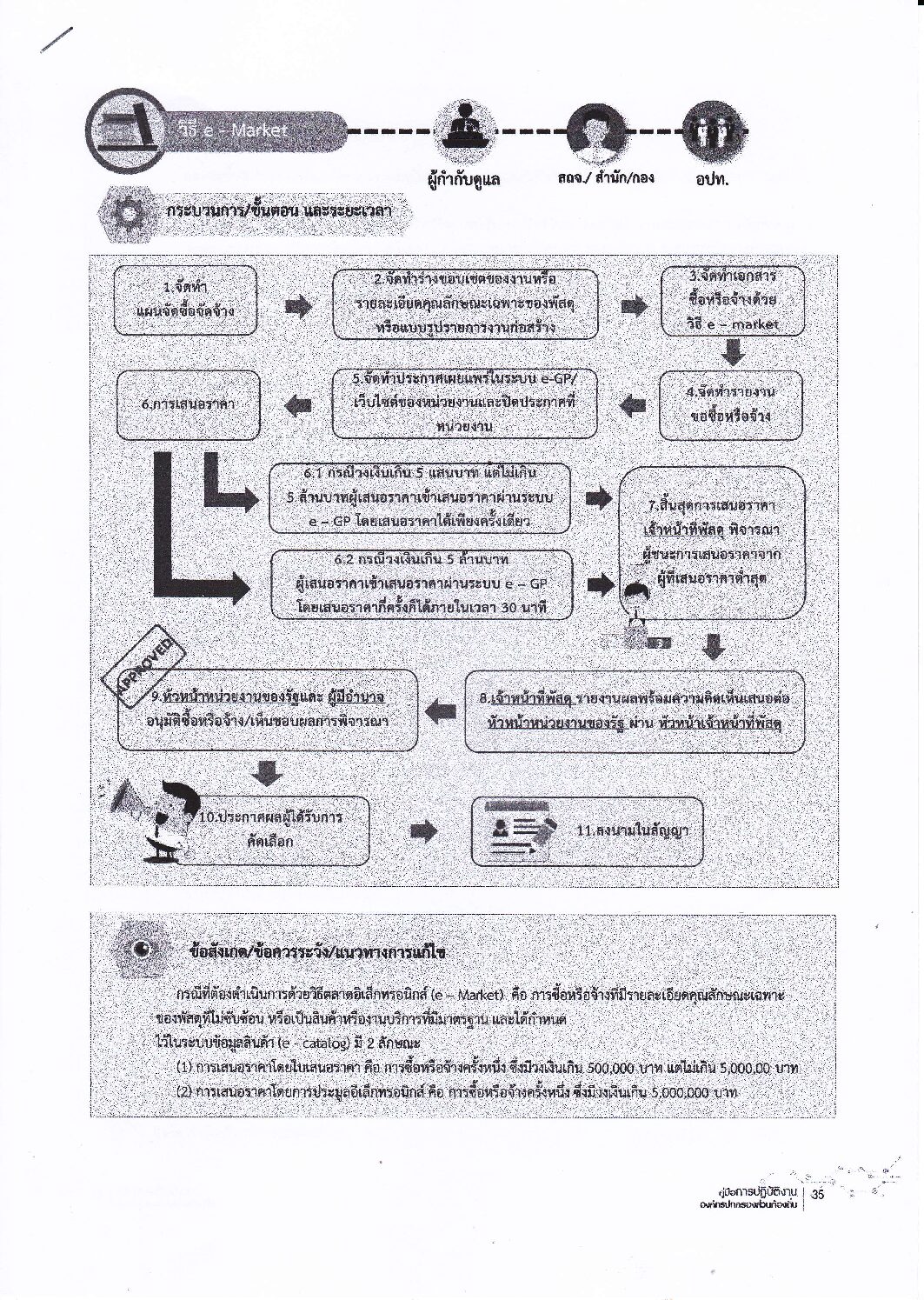 Read more about the article คู่มือการจัดซื้อจัดจ้างด้วยวิธี-e-Market