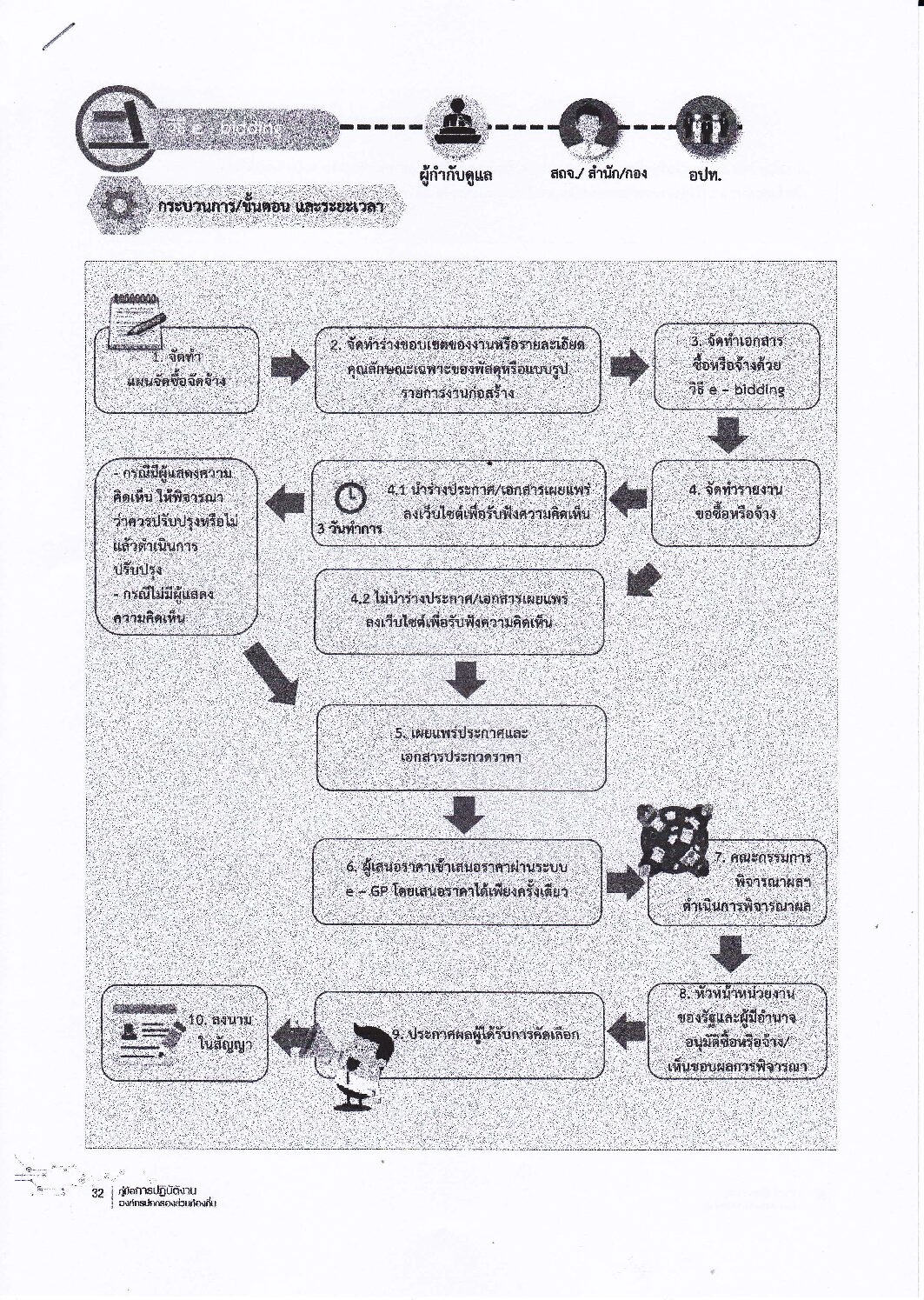 Read more about the article คู่มือการจัดซื้อจัดจ้างด้วยวิธี-e-bidding