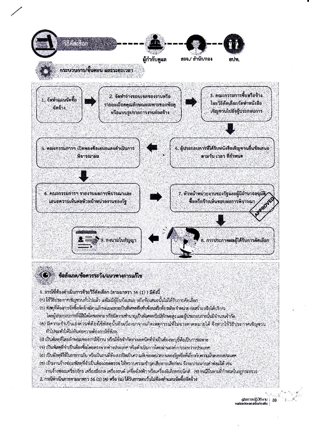 Read more about the article คู่มือการจัดซื้อจัดจ้างด้วยวิธีคัดเลือก